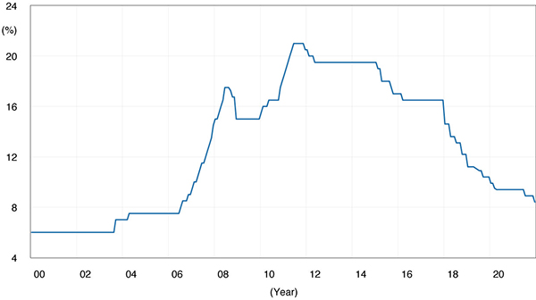 line graph from People's Bank of China showing required reserve ratio in China 