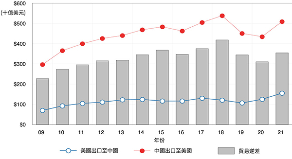 展示美國出口至中國、中國出口至美國，以及貿易逆差的數據圖