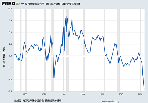 加州大学洛杉矶分校经济报告中的图二美国实质联邦资金利率（1947 年第一季度至 2022 年第二季度）。