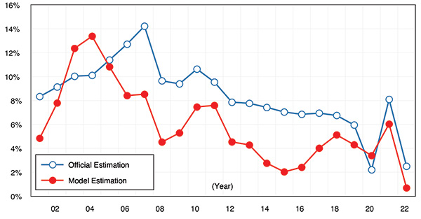 Figure 4. of the UCLA Economic Report shows the Official Estimates and Anderson Forecast Estimates of China’s Real GDP Growth Rates on a line graph.