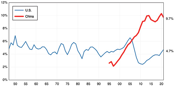 Figure 5. of the UCLA Economic Report shows the Residential Real Estate Investment as a Percentage of GDP on a line graph.