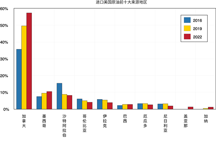 显示美国原油进口的前10大来源地区的条形图