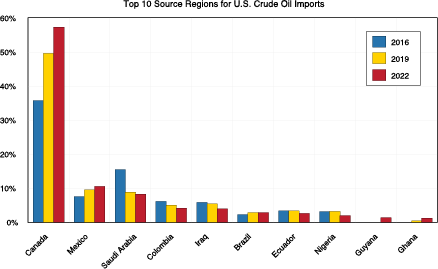 显示美国原油进口的前10大来源地区的条形图