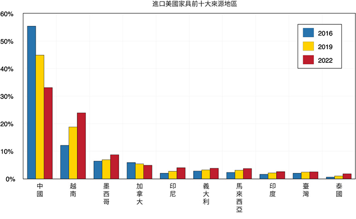 顯示美國傢俱進口前 10 大來源地區的條形圖