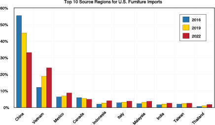 Gráfico de barras que muestra las 10 principales regiones de origen de las importaciones de muebles de EE. UU.