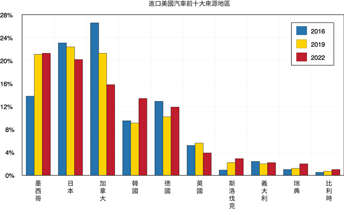 顯示美國汽車進口的前 10 大來源地區的條形圖