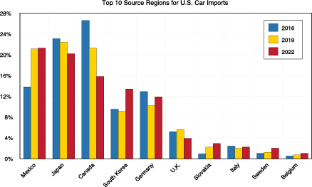 Gráfico de barras que muestra las 10 principales regiones de origen de las importaciones de automóviles de EE. UU.