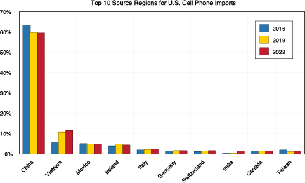 显示美国手机进口的前 10 大来源地区的条形图