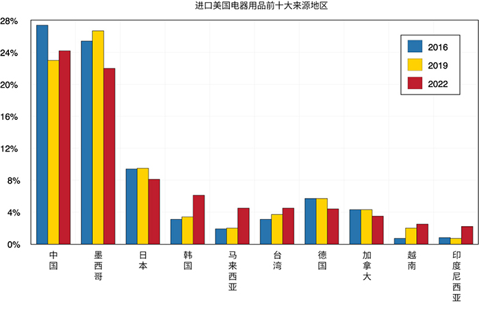 显示美国电器进口的前 10 大来源地区的条形图