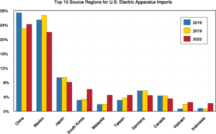顯示美國電器進口的前 10 大來源地區的條形圖