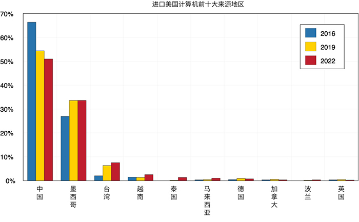 显示美国计算机进口的前 10 个来源地区的条形图