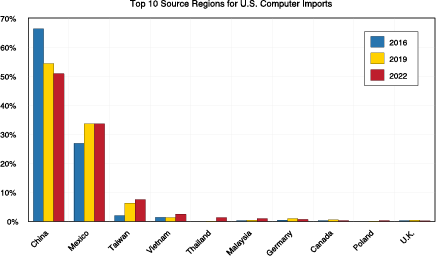 显示美国计算机进口的前 10 个来源地区的条形图