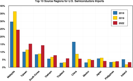 Gráfico de barras que muestra las 10 principales regiones de origen de las importaciones de semiconductores de EE. UU.