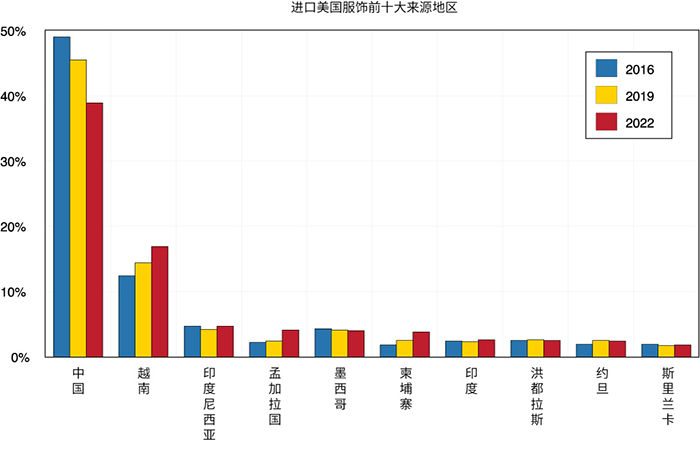 显示美国服装进口的前 10 大来源地区的条形图