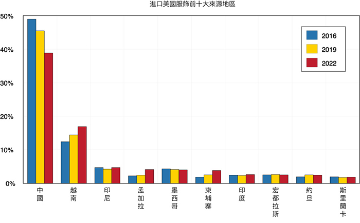 顯示美國從中國以外地區的商品進口份額的條形圖