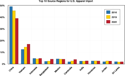 Gráfico de barras que muestra las 10 principales regiones de origen de las importaciones de ropa de EE. UU.