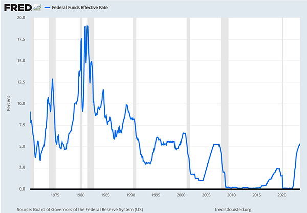 Line graph showing The Federal Funds Effective Rates.