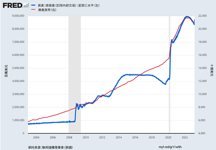 顯示美國貨幣供應和總儲備的線形圖