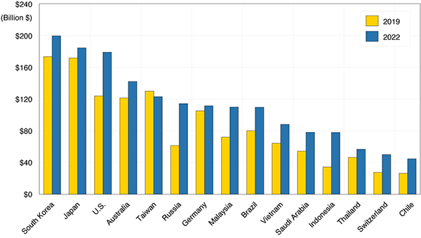 Gráfico de barras que muestra los montos nominales de exportación de los 15 principales exportadores de bienes a China, 2019 y 2022.