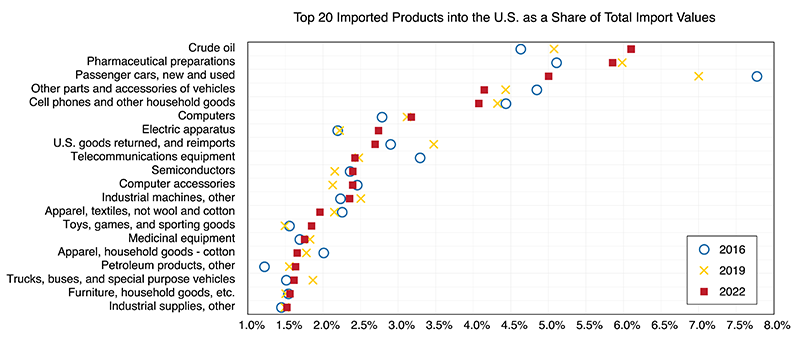 显示进入美国的前20大进口商品的虚线图