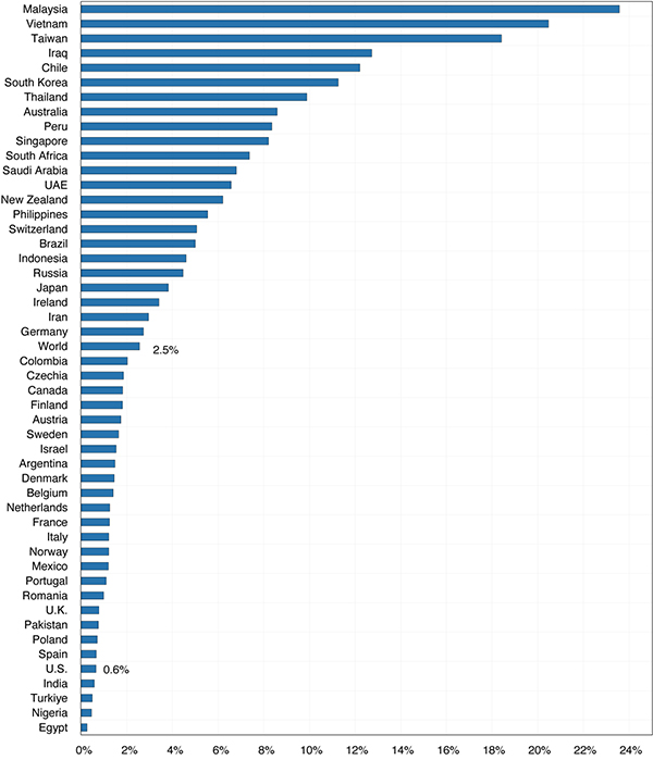 Gráfico de barras Relación de exportaciones de bienes a China sobre PIB, promedio de 2019 y 2022.