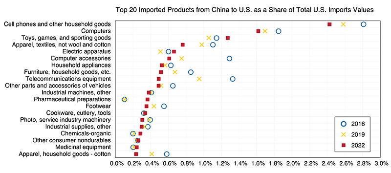 显示从中国进口到美国的前20名商品的虚线图
