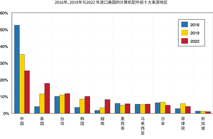 显示美国电脑配件进口的前10大地区的条形图