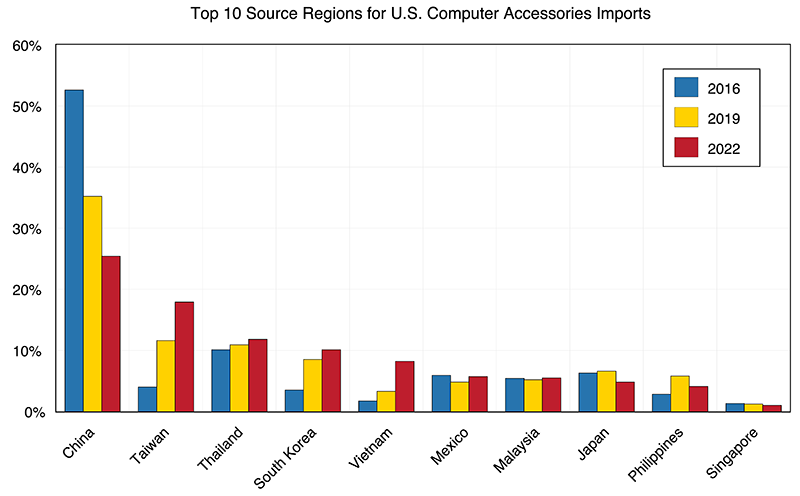 显示美国电脑配件进口的前10大地区的条形图