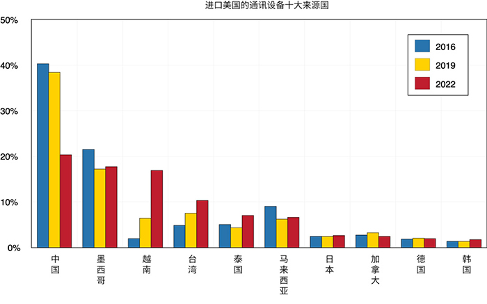 显示美国电信设备进口的前10大地区的条形图