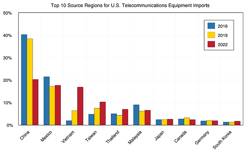 顯示美國電信設備進口的前10大地區的條形圖