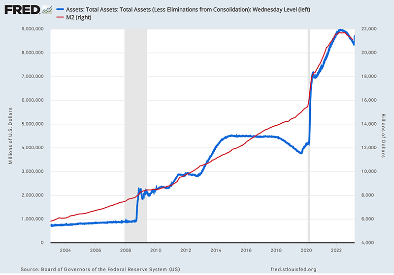 Line Graph showing U.S. money Supply and Total Reserves