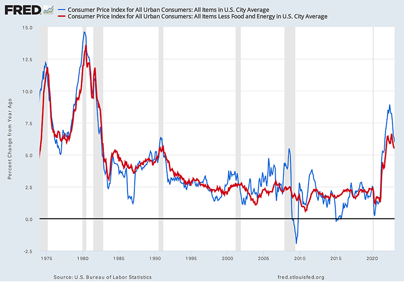 顯示美國同比價格通脹率的線形圖
