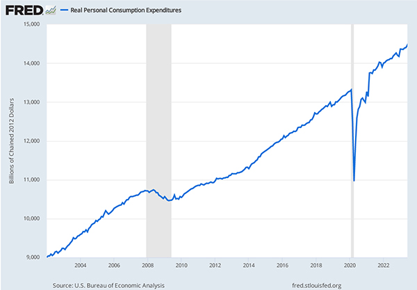 Gráfico de líneas que muestra los gastos reales de consumo personal.