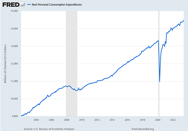 Line graph showing Real Personal Consumption Expenditures.