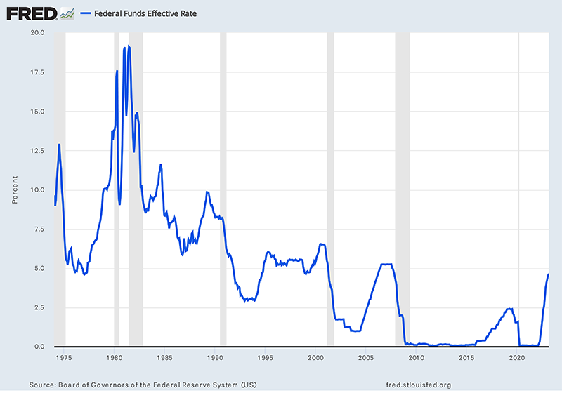 Gráfico de líneas que muestra las tasas efectivas de los fondos federales