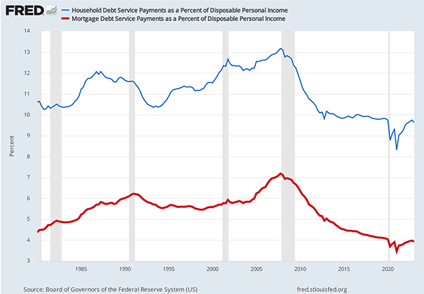 Gráfico de líneas que muestra los pagos del servicio de la deuda hipotecaria y de los hogares como porcentaje del ingreso personal disponible.