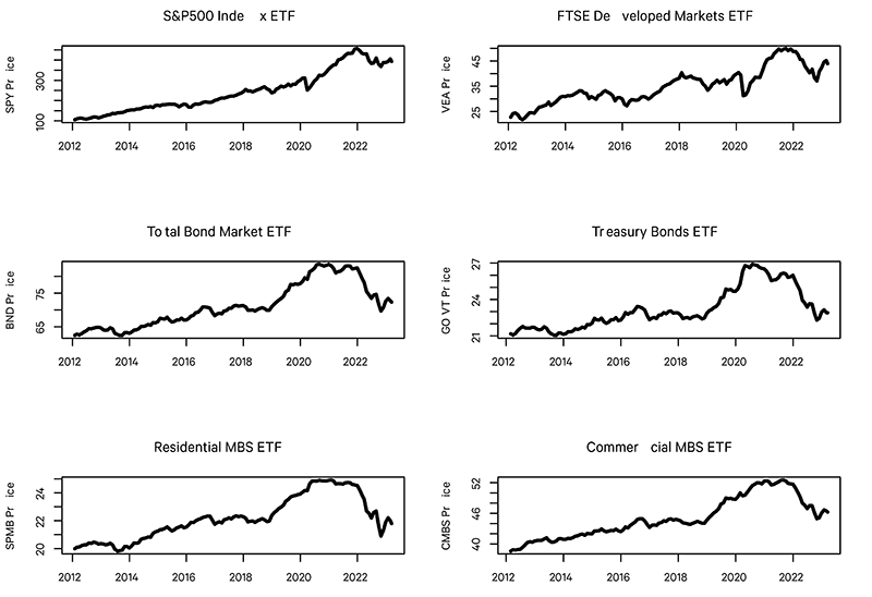 Varios gráficos de líneas que muestran los precios de los fondos cotizados en bolsa (ETF) seleccionados