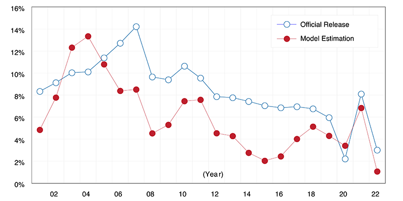 Line Graph showing China’s GDP Growth Rate