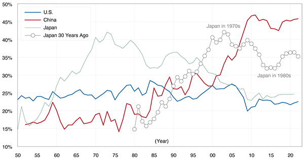 Gráfico de líneas que muestra la formación bruta de capital fijo como % del PIB.