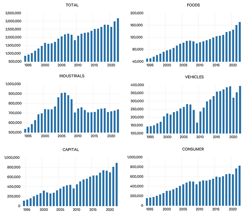 Varios gráficos de barras que muestran las importaciones de EE. UU., 1995 a 2022
