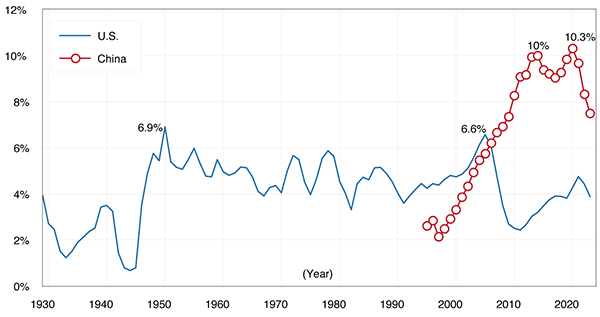 Line graph showing Residential Investment as % of GDP.