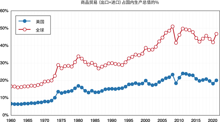 显示国际贸易值的线形图