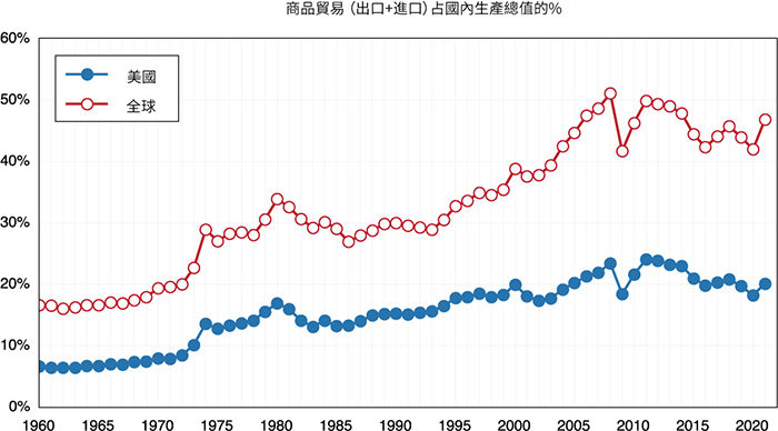 顯示國際貿易值的線形圖