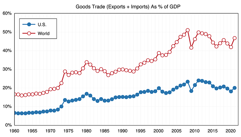 Gráfico de líneas que muestra los valores del comercio internacional