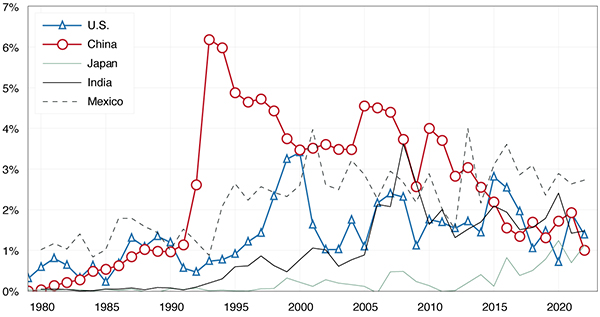 Line graph showing Net Inflows of Foreign Direct Investment as % of GDP.