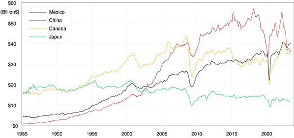 Line graph showing U.S. Monthly Real Goods Imports from Major Trading Partners.