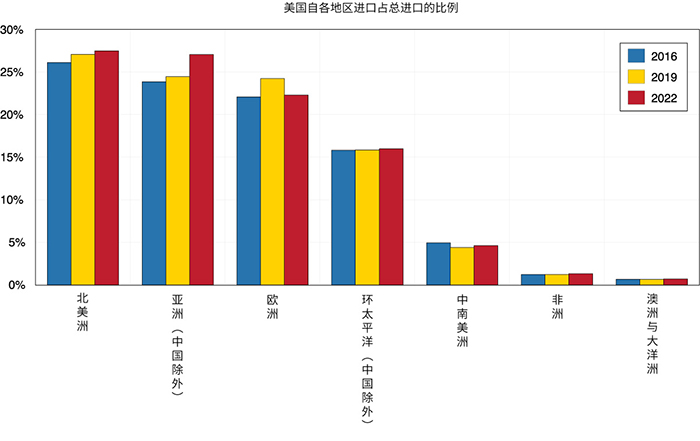 显示美国从中国以外地区的商品进口份额的条形图