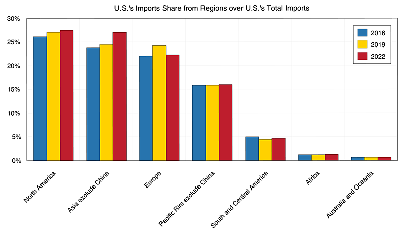 显示美国从中国以外地区的商品进口份额的条形图