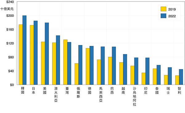 顯示2019年及2022年對華前15名貨物出口商名目出口額的長條圖。