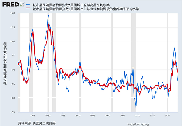 顯示美國同比物價通貨膨脹率的線形圖。